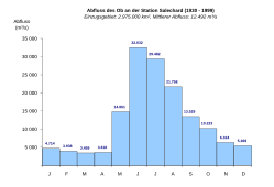 Abflusswerte des Ob an der Station Salechard 1930–1999[2]