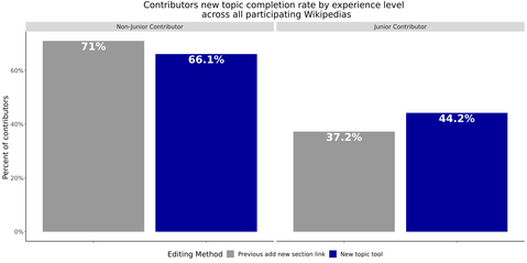 A chart showing the percentage of Junior Contributors and Senior Contributors that attempted to start a new topic and were successful in publishing at least one of these new topics during the A/B test.