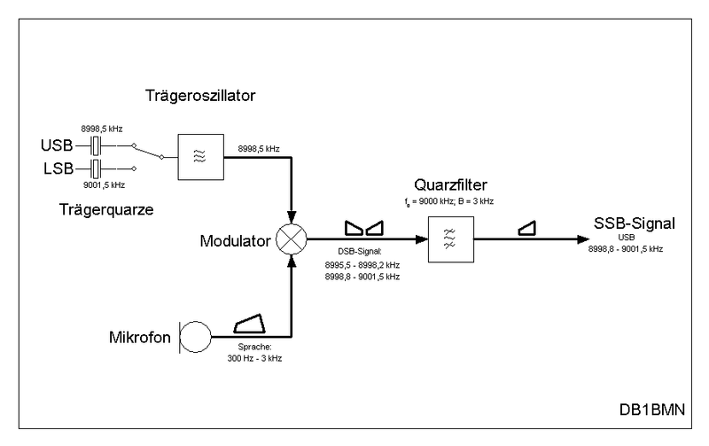 File:Ssb filtermethode-de.png