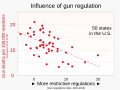 ◣OW◢ 16:55, 2 November 2023 — Gun death rates versus state gun regulation (SVG)