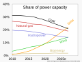 ◣OW◢ 06:43, 13 February 2023 — 2010- Power capacity by technology IEA (SVG)