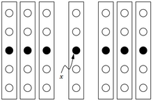 Illustration showing vertical rectangles with 5 circles in each. The middle circle is black and the others are white/empty. The very middle rectangle has an arrow pointing to its black circle and an 'x' at the end of the arrow.