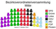 Sitzverteilung in der BVV