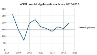 Asml aantal afgeleverde machines 2007 2017.svg