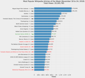 Most Popular Wikipedia Articles of the Week (November 18 to 24, 2018)