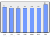 D'Entwécklung vun der Bevëlkerung tëscht 1962 an 2008