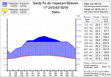 Santa Fe de Yapacaní Klimadiagramm.png