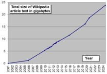 Wikipedia article size in gigabytes