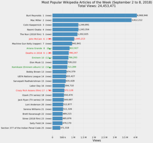 Bar graph listing the most popular Wikipedia articles from September 2 to 8