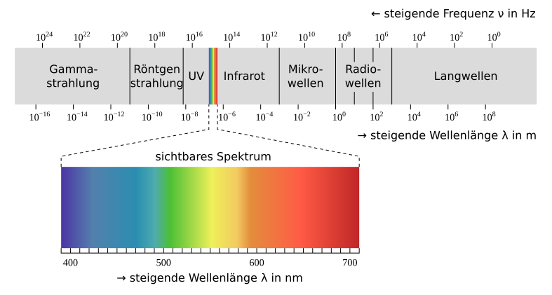 File:EM-Spektrum.svg