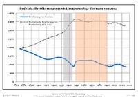 Sviluppo della popolazione dal 1875 entro gli attuali confini (Linea Blu: Popolazione; Linea puntata: Confronto dello sviluppo della popolazione dello Stato del Brandenburgo; Sfondo grigio: Ai tempi del governo nazista; Sfondo rosso: Al tempo del governo comunista)