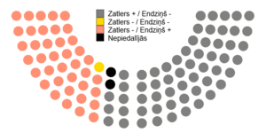 Deputātu balsu sadalījums.