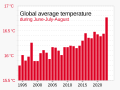 ◣OW◢ 03:45, 9 September 2023 — Global avg temp June-July-August (SVG)