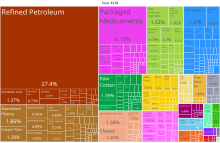 Graphical depiction of Greece's product exports in percent for 2019.