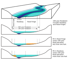 Perspective sketch of floodplain with four shades of blue for channel, floodway, flood fringe, and 500-year floodplain. Cross sections show fill in flood fringe does not increase the 100-year flood level more than one foot but fill in floodway does.