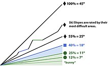 Diagram visualizing ski slope angles