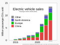 ◣OW◢ 05:51, 2 February 2023 — 2015- Passenger electric vehicle (EV) annual sales - BloombergNEF (SVG)