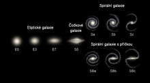 Tříramenný graf Hubbleovy klasifikace galaxií. M87 patří do ramene eliptických galaxií, druhé rameno patří spirálním galaxiím a třetí spirálním galaxiím s příčkou