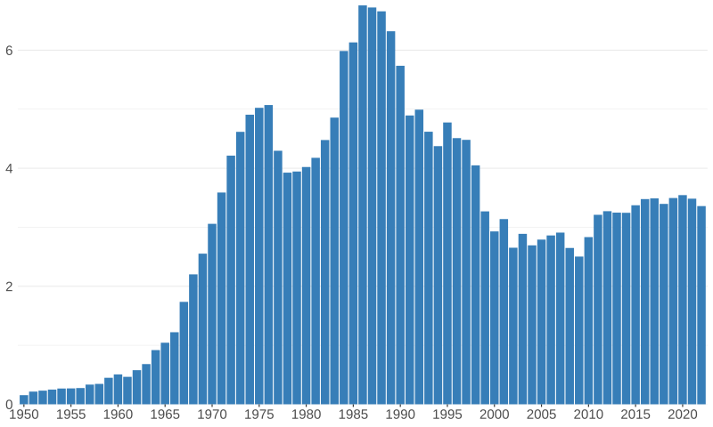 File:Alaska pollock(=walleye poll.), capture production, million tonnes, 1950-2022.svg