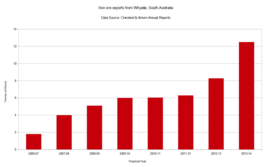 Iron ore exports from Whyalla, South Australia (2007-2014)