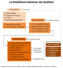 La enseñanza gradual del Buda en seis etapas según el Canon Páli.