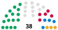 Forest of Dean District Council composition