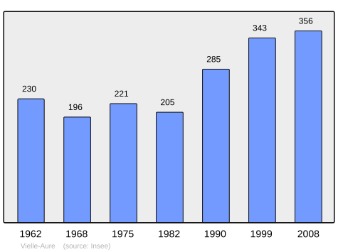 File:Population - Municipality code 65465.svg