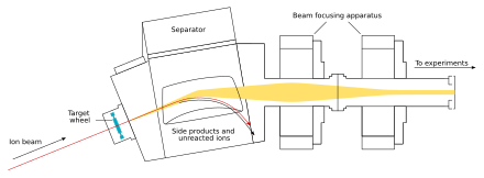 Apparatus for creation of superheavy elements