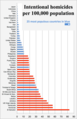 ◣OW◢ 18:06, 23 October 2020 — UNODC Intentional homicides by country - highest rates and most populous countries (PNG)