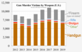 ◣OW◢ 05:25, 30 January 2020 — Gun murder victims by gun type 2012- (PNG)