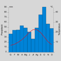 Diagrama ombrotèrmic o climograma de Barcelona