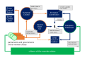 Image 24Organigram of the political system. The seven organs of the Union are in blue, national / intergovernmental elements in orange. (from Politics of the European Union)