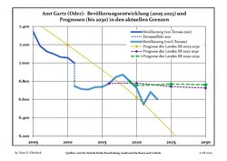 Sviluppo recente della popolazione (Linea blu) e previsioni