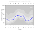 Niederschlagsdiagramm für Feuchtwangen (blaue Kurve) vor den Mittelwerten (Quantilen) für Deutschland (grau)