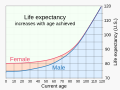 ◣OW◢ 15:26, 22 July 2023 — 20200101 Life expectancy increases with age (SVG)