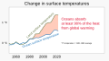 ◣OW◢ 18:34, 6 July 2023 — Excess heat absorbed through ocean's surface (SVG)