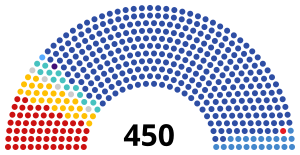 Zusammensetzung der Duma