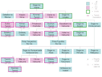 Stammbaum des Soga-Clans