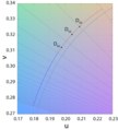 CIE-Normlichtarten D im CIELAB-Diagramm