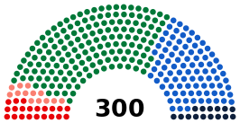 alt= Nieuwe zetelverdeling in het parlement: : ■ Panhelleense Socialistische Beweging: 160 zetels : ■ Nieuwe Democratie: 91 zetels : ■ Communistische Partij van Griekenland: 21 zetels : ■ Orthodox Volksappel: 15 zetels : ■ Coalitie van Radicaal Links: 13 zetels