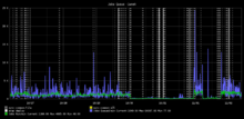 Chart showing a line in positive territory but with gaps during which it is at 0.