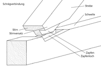 Schrägverbindung: Winkelhalbierender Stirnversatz mit Zapfen[13]