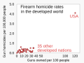 ◣OW◢ 05:15, 27 November 2021 — 2019 Gun ownership rates and gun homicide rates (SVG)