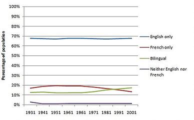 Ability of Canadians to speak English and French 1941-2006.[15]