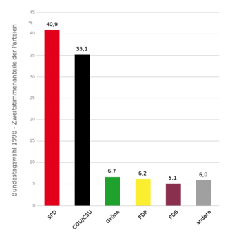 Ergenis vu dr Bundesdagswahl 1998