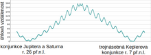 Devatenáctiletý cyklus konjunkcí Jupitera a Saturna, zde Keplerova konjunkce roku 7 př. n. l.