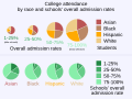 ◣OW◢ 06:15, 5 July 2023 — 2021 College attendance, analyzed by race and schools' overall admission rates.svg