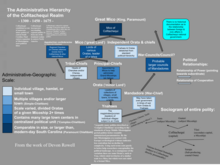 A chart showing the political hierarchy of the Cofitachequi kingdom/paramountcy and all of its layers and connections