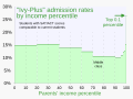 ◣OW◢ 04:36, 11 August 2023 — Ivy-Plus admission rates vs parent income percentile (SVG)