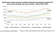 Rendimento médio mensal no trabalho principal da população ocupada de 16 anos ou mais de idade, sexo e raça/cor